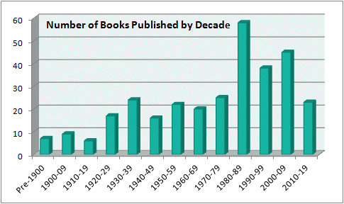 number of books published by decade